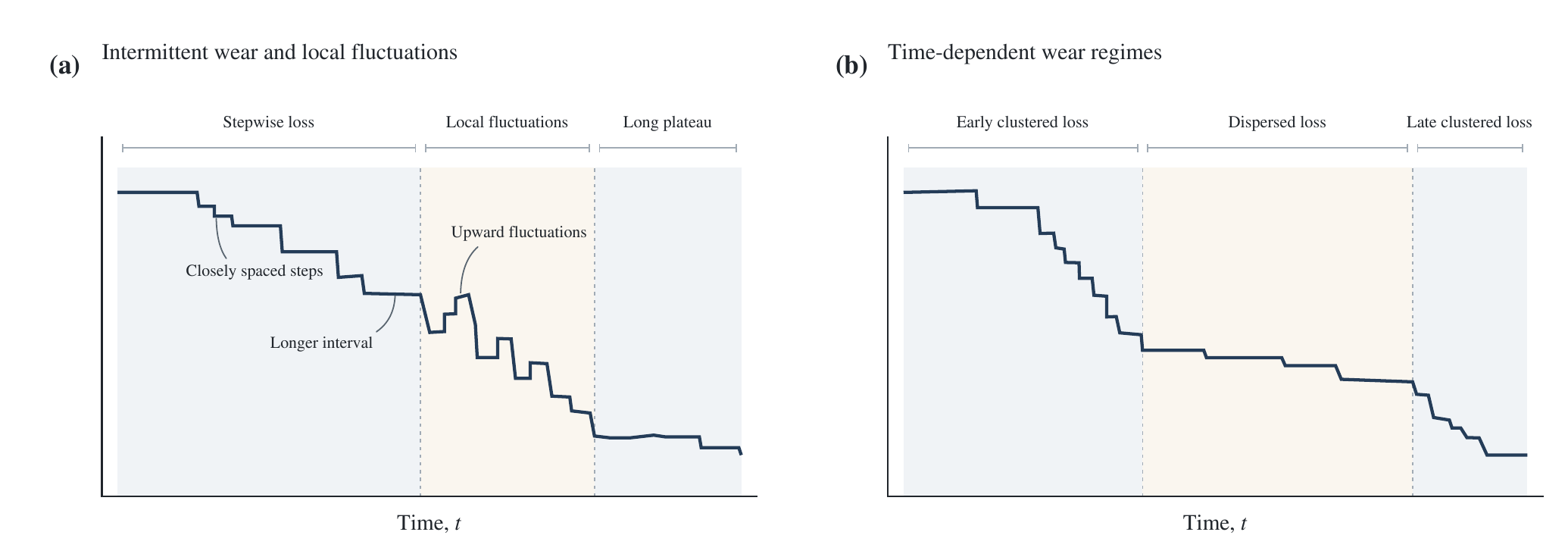 Two wear-curve schematics show clustered and dispersed loss events, plateaus, and local upward fluctuations over time, with shaded qualitative time windows.